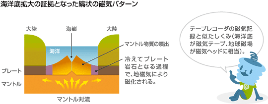 海洋底拡大の証拠となった縞状の磁気パターン