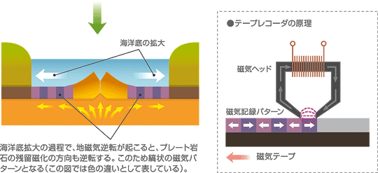 海洋底拡大の証拠となった縞状の磁気パターン