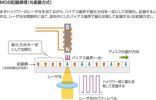 MOの記録原理（光変調方式）
