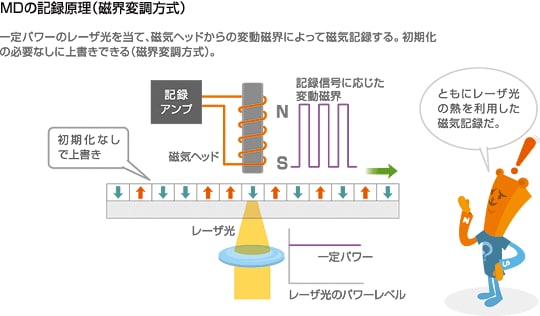 MDの記録原理（磁界変調方式）