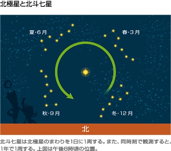 北極星と北斗七星