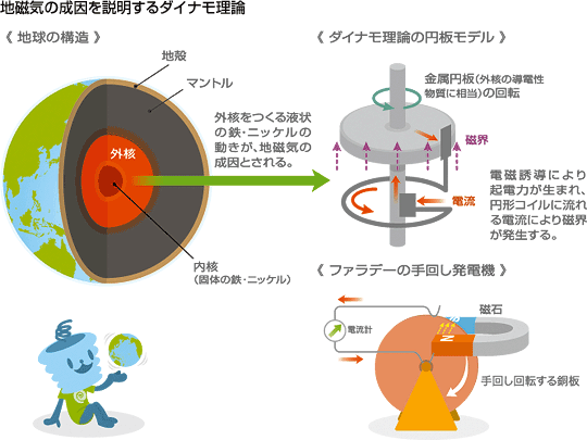 地磁気の成因を説明するダイナモ理論