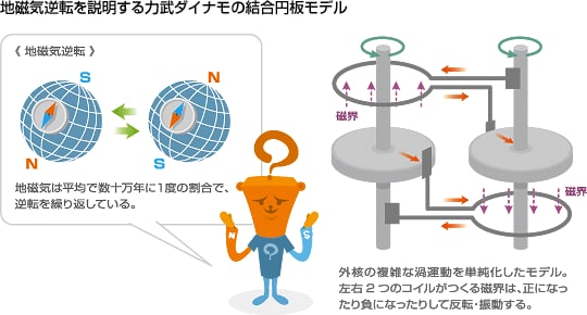 地磁気逆転を説明する力武ダイナモの結合円板モデル