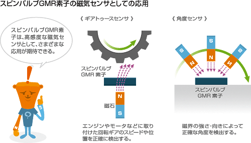 スピンバルブGMR素子の磁気センサとしての応用