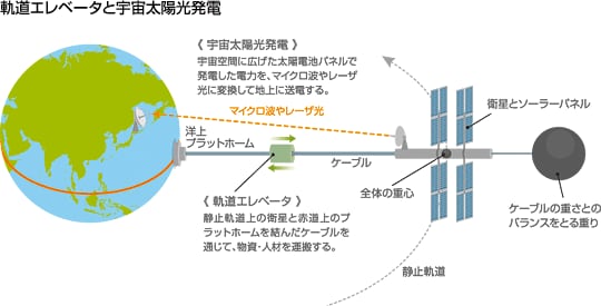 軌道エレベータと宇宙太陽光発電