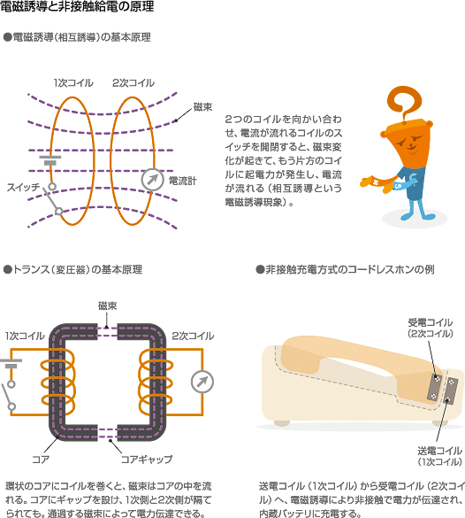 電磁誘導と非接触給電の原理