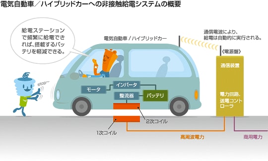 電気自動車／ハイブリッドカーへの非接触給電システムの概要