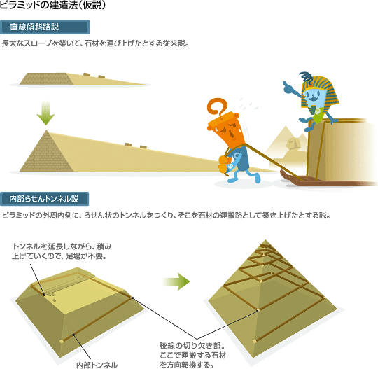 ピラミッドの建造法（仮説）
