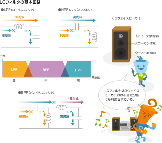 LCフィルタの基本回路