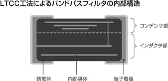 LTCC工法によるバンドパスフィルタの内部構造