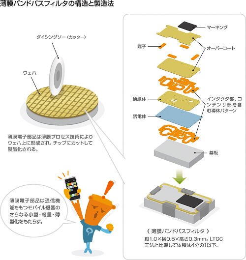 薄膜バンドパスフィルタの構造と製造法