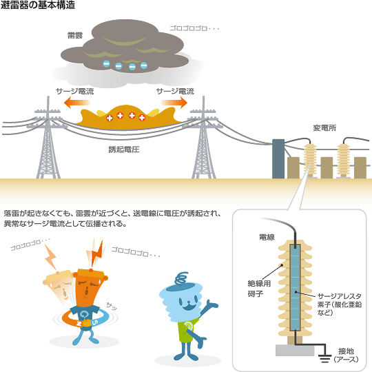 避雷器の基本構造