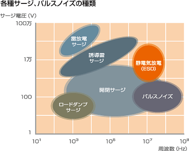 各種サージ、パルスノイズの種類