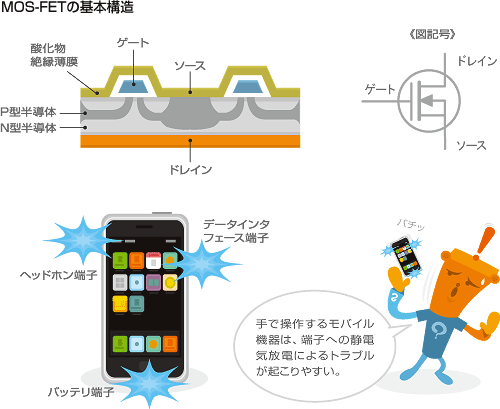 MOS-FETの基本構造