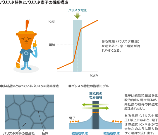 バリスタ特性とバリスタ素子の微細構造