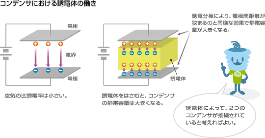 コンデンサにおける誘電体の働き