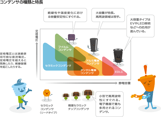 コンデンサの種類と特長