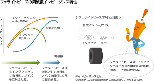 フェライトビーズの周波数インピーダンス特性