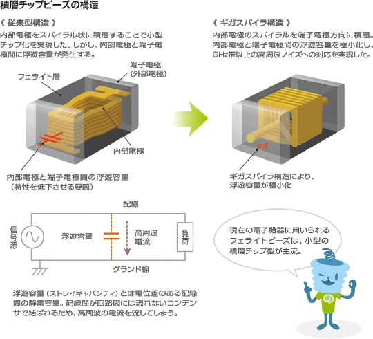 積層チップビーズの構造