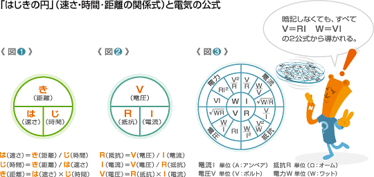 「はじきの円」（速さ・時間･距離の関係式）と電気の公式