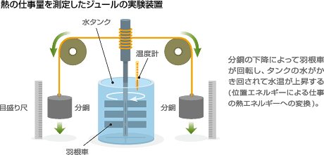 熱の仕事量を測定したジュールの実験装置