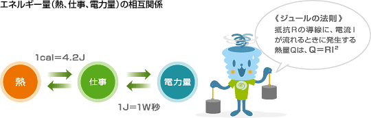 エネルギー量（熱、仕事、電力量）の相互関係