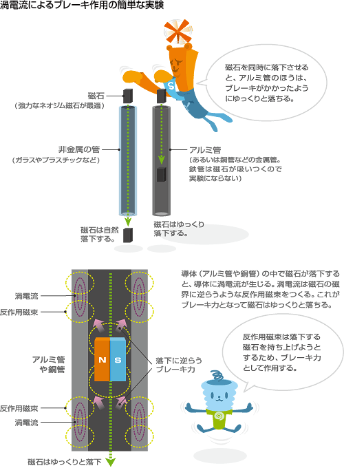 渦電流によるブレーキ作用の簡単な実験
