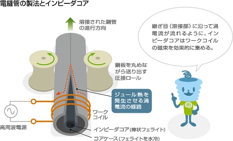 電縫管の製法とインピーダコア