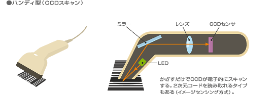 ハンディ型（CCDスキャン）