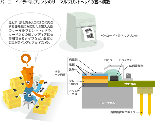 バーコード／ラベルプリンタのサーマルプリントヘッドの基本構造