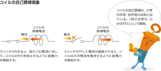 コイルの自己誘導現象