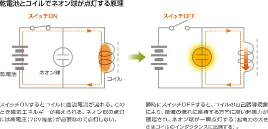 乾電池とコイルでネオン球が点灯する原理