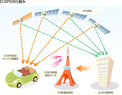 D−GPSの仕組み