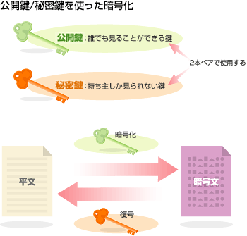 公開鍵/秘密鍵を使った暗号化