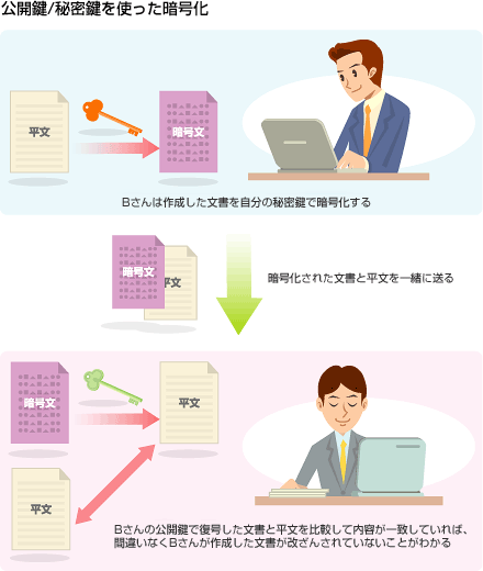 公開鍵/秘密鍵方式を使った電子署名