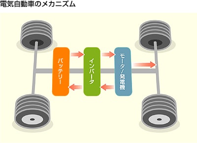 電気自動車のメカニズム