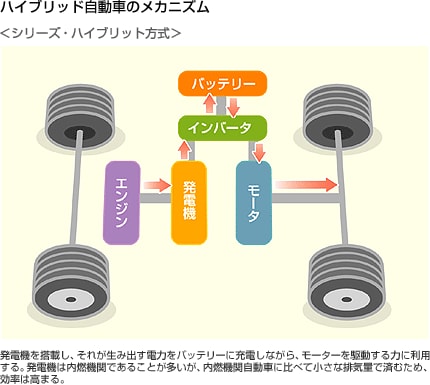 ハイブリッド自動車のメカニズム