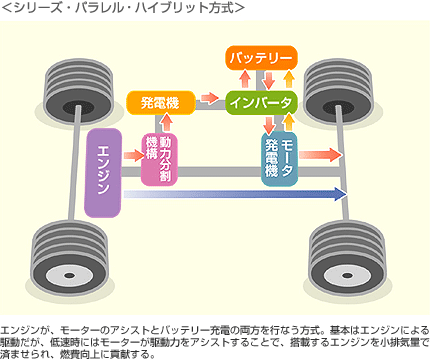 ハイブリッド自動車のメカニズム