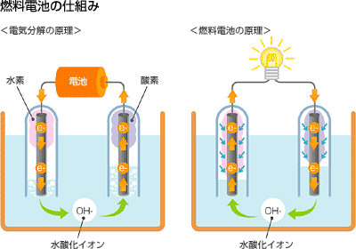 燃料電池の仕組み