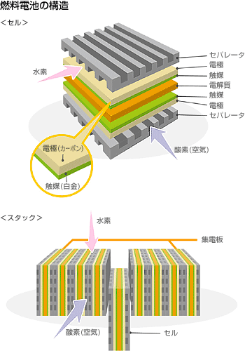 燃料電池の構造