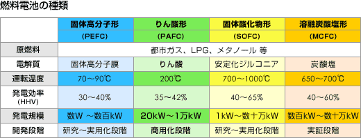 燃料電池の種類