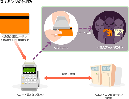 スキミングの仕組み