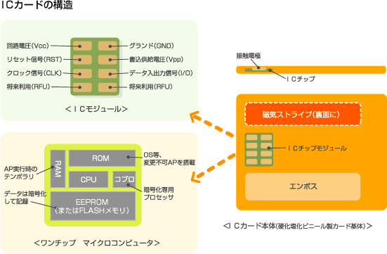 ICカードの構造