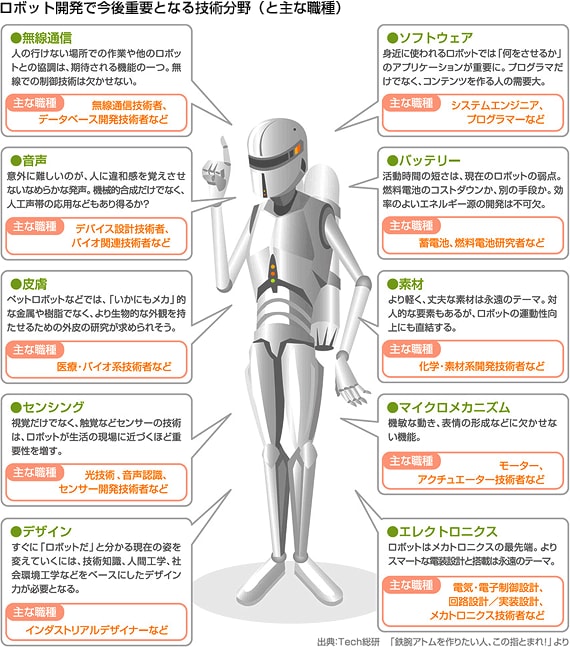 ロボット開発で今後重要となる技術分野