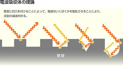 電波吸収体の理論