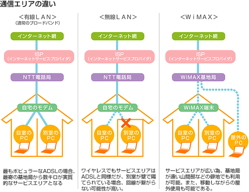 通信エリアの違い