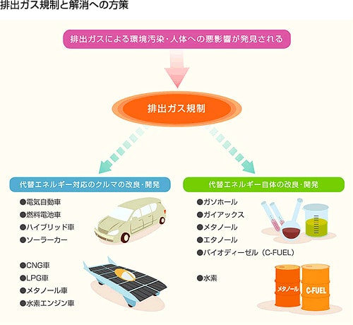 排出ガス規制と解消への方策