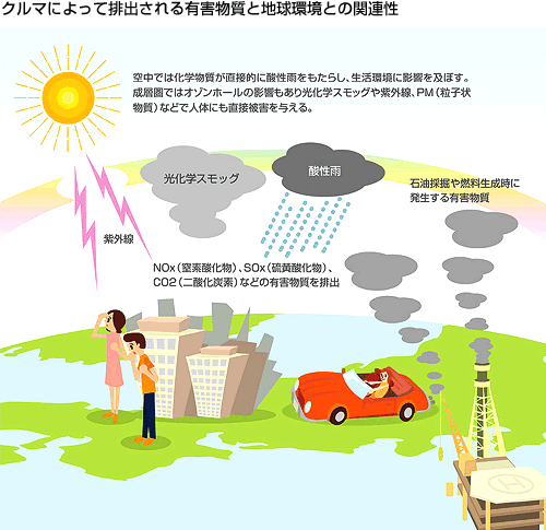 クルマによって排出される有害物質と地球環境との関連性