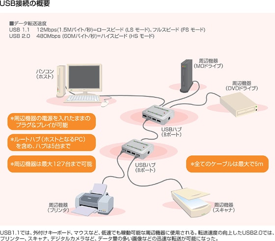 USB接続の概要