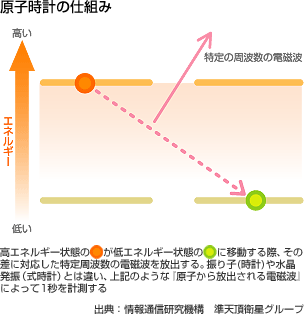 原子時計の仕組み